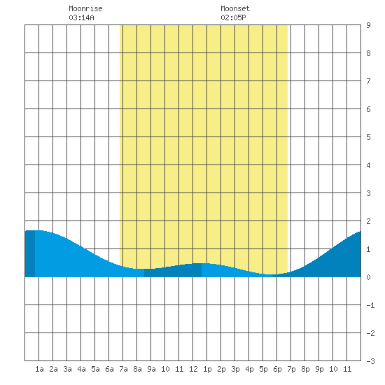 Hanapepe tide chart for Friday, March 13, 2026