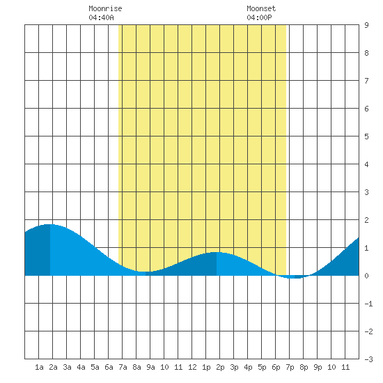 Hanapepe tide chart for Sunday, March 15, 2026
