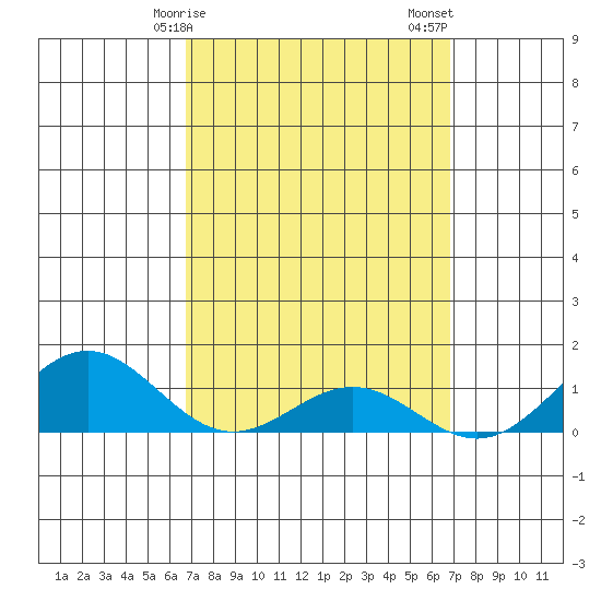 Hanapepe tide chart for Monday, March 16, 2026