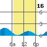 Hanapepe tide chart for Monday, March 16, 2026