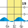 Hanapepe tide chart for Thursday, March 19, 2026