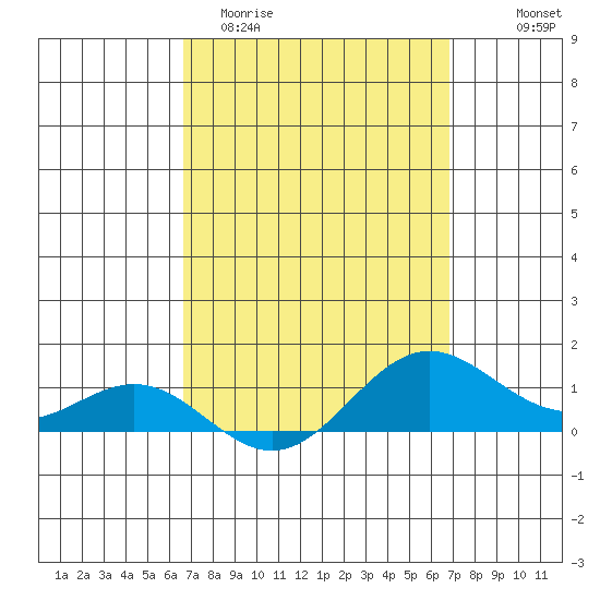 Hanapepe tide chart for Saturday, March 21, 2026