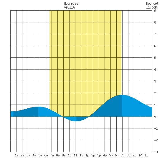 Hanapepe tide chart for Sunday, March 22, 2026