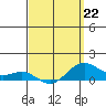 Hanapepe tide chart for Sunday, March 22, 2026