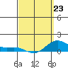 Hanapepe tide chart for Monday, March 23, 2026