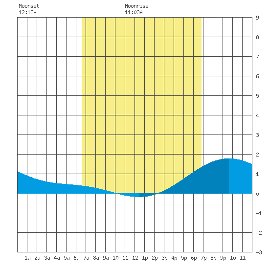 Hanapepe tide chart for Tuesday, March 24, 2026