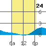 Hanapepe tide chart for Tuesday, March 24, 2026