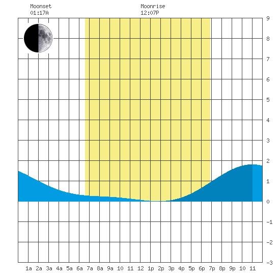 Hanapepe tide chart for Wednesday, March 25, 2026