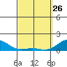 Hanapepe tide chart for Thursday, March 26, 2026