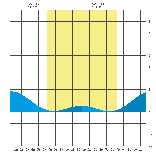 Hanapepe tide chart for Friday, March 27, 2026