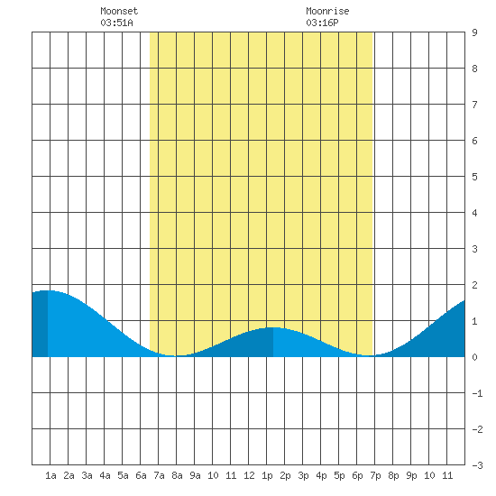 Hanapepe tide chart for Saturday, March 28, 2026