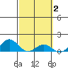 Hanapepe tide chart for Monday, March 2, 2026