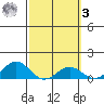 Hanapepe tide chart for Tuesday, March 3, 2026