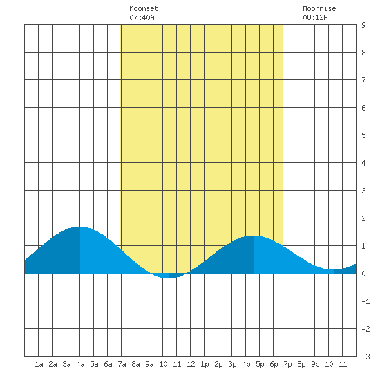 Hanapepe tide chart for Wednesday, March 4, 2026