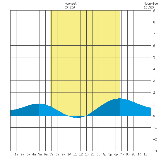 Hanapepe tide chart for Saturday, March 7, 2026
