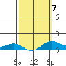 Hanapepe tide chart for Saturday, March 7, 2026