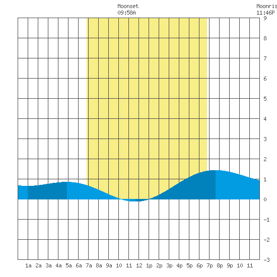 Hanapepe tide chart for Sunday, March 8, 2026