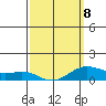 Hanapepe tide chart for Sunday, March 8, 2026