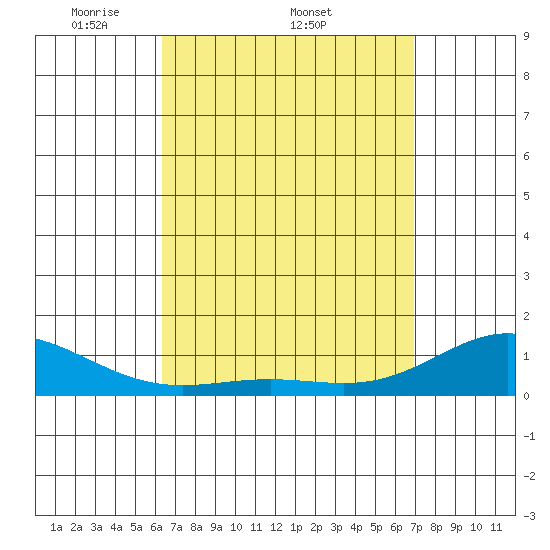 Hanapepe tide chart for Friday, April 10, 2026