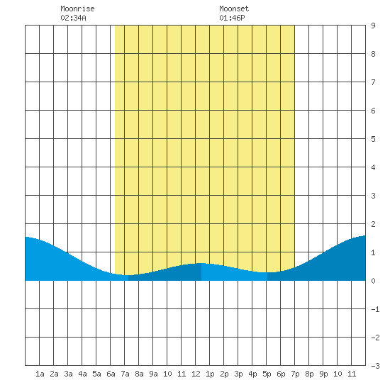Hanapepe tide chart for Saturday, April 11, 2026