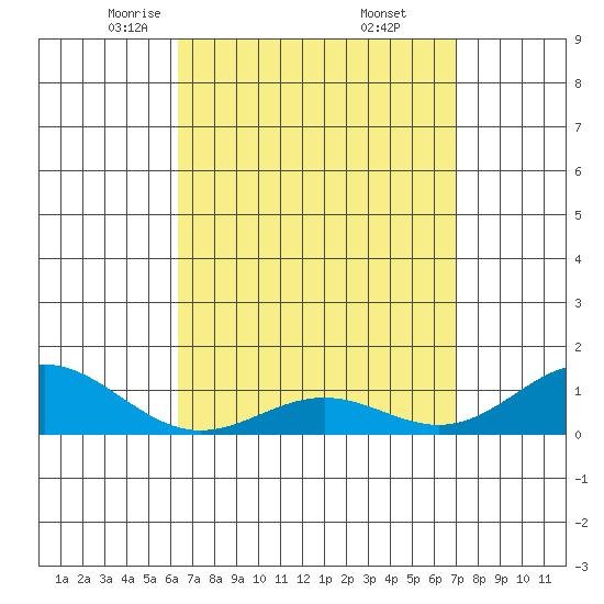 Hanapepe tide chart for Sunday, April 12, 2026