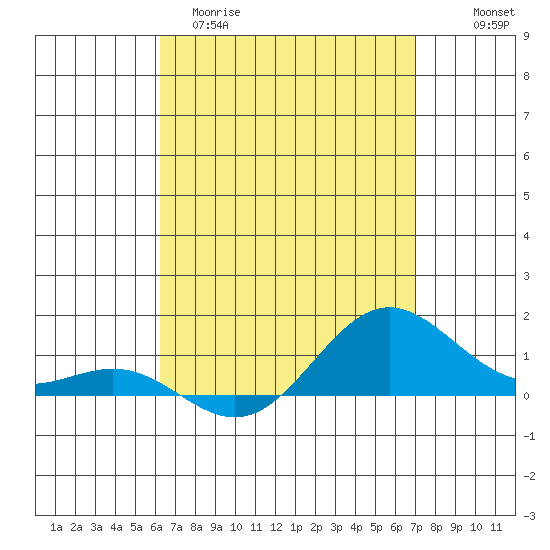 Hanapepe tide chart for Sunday, April 19, 2026