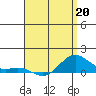 Hanapepe tide chart for Monday, April 20, 2026