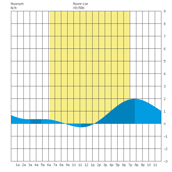Hanapepe tide chart for Tuesday, April 21, 2026
