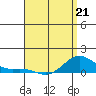 Hanapepe tide chart for Tuesday, April 21, 2026