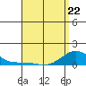 Hanapepe tide chart for Wednesday, April 22, 2026