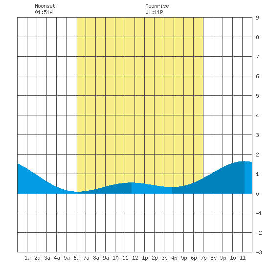 Hanapepe tide chart for Friday, April 24, 2026