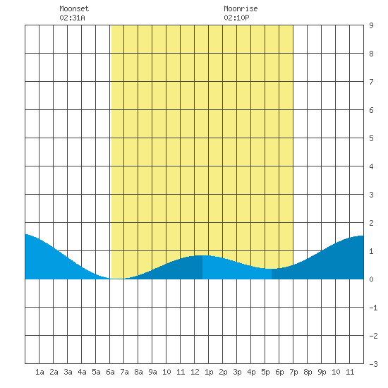 Hanapepe tide chart for Saturday, April 25, 2026