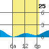 Hanapepe tide chart for Saturday, April 25, 2026