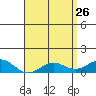Hanapepe tide chart for Sunday, April 26, 2026