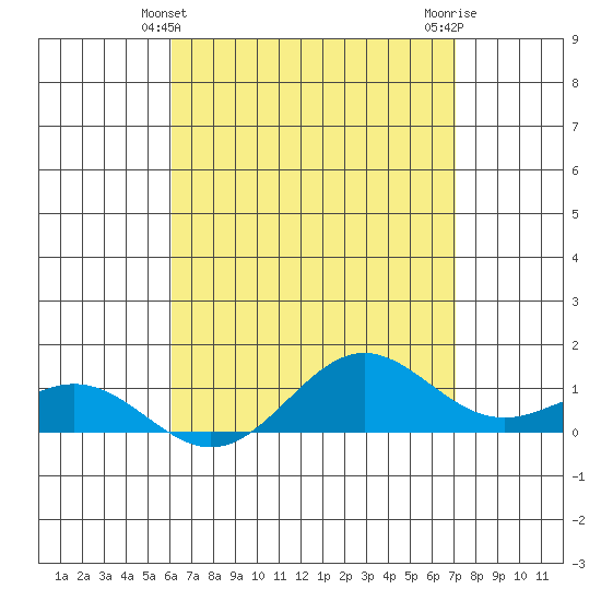 Hanapepe tide chart for Wednesday, April 29, 2026