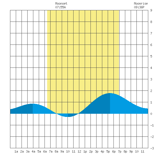Hanapepe tide chart for Saturday, April 4, 2026