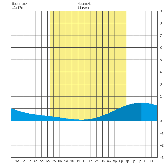 Hanapepe tide chart for Wednesday, April 8, 2026