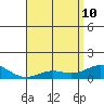 Hanapepe tide chart for Sunday, May 10, 2026