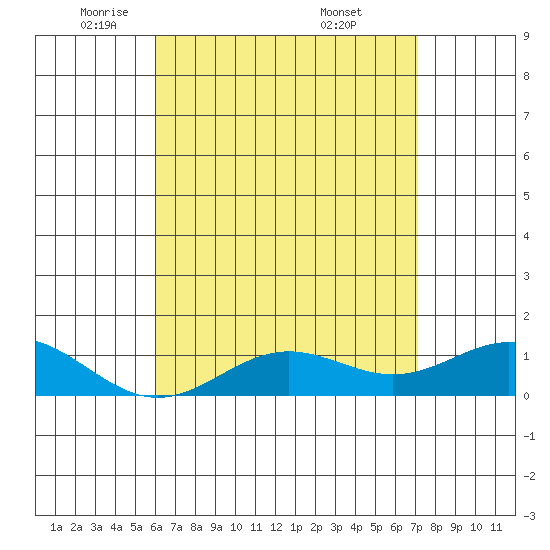 Hanapepe tide chart for Monday, May 11, 2026