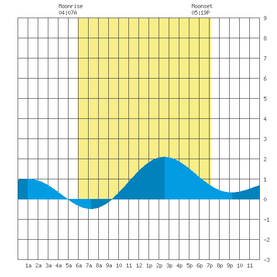 Hanapepe tide chart for Thursday, May 14, 2026