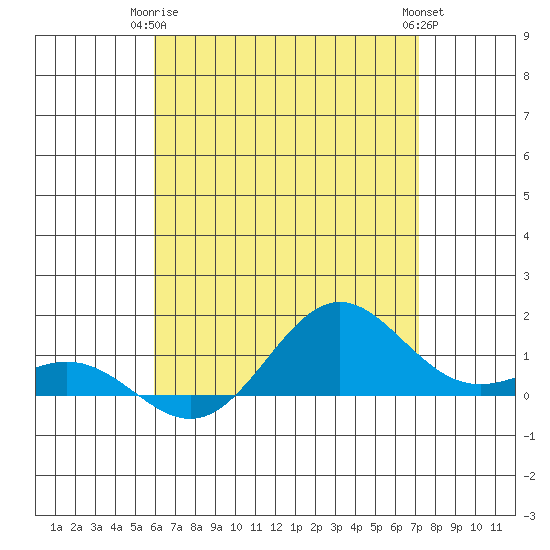 Hanapepe tide chart for Friday, May 15, 2026