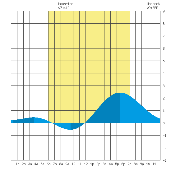Hanapepe tide chart for Monday, May 18, 2026