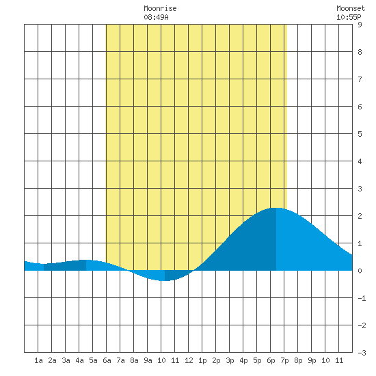 Hanapepe tide chart for Tuesday, May 19, 2026