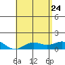 Hanapepe tide chart for Sunday, May 24, 2026