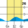 Hanapepe tide chart for Tuesday, May 26, 2026