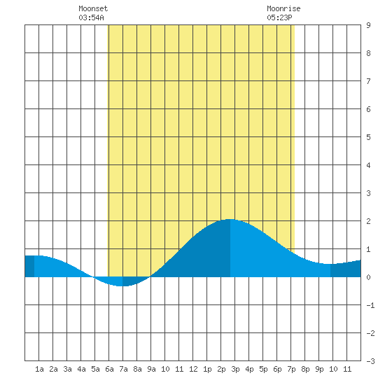 Hanapepe tide chart for Thursday, May 28, 2026