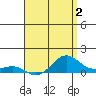 Hanapepe tide chart for Saturday, May 2, 2026