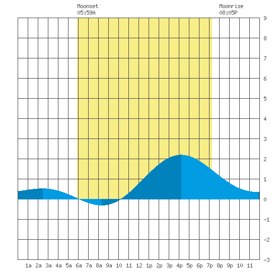 Hanapepe tide chart for Sunday, May 31, 2026