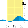 Hanapepe tide chart for Sunday, May 31, 2026