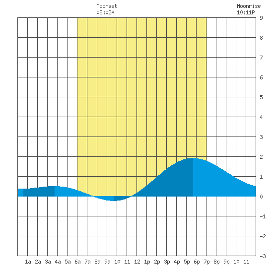 Hanapepe tide chart for Monday, May 4, 2026